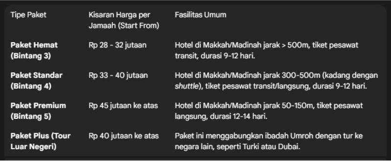 Tabel Perkiraan Biaya Paket Umroh Solo